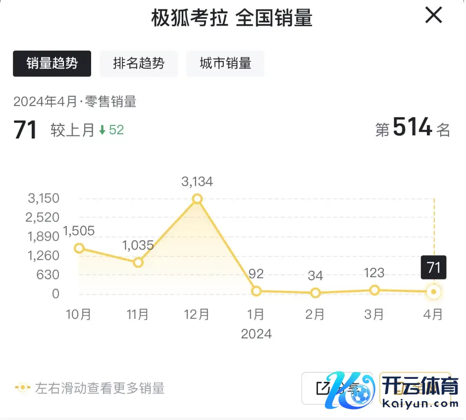 4月售71台，极狐考拉销量合手续低迷，果然让东说念主戚然