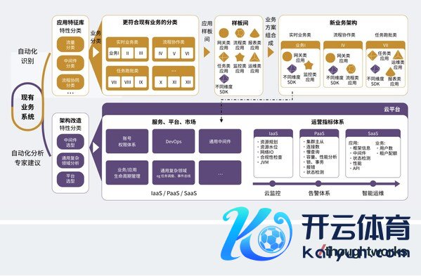 想特沃克“业务云化体系”架构图