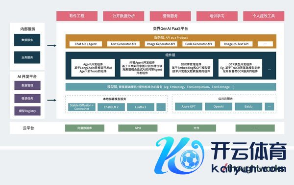 想特沃克交壤GenAI PaaS 平台架构图