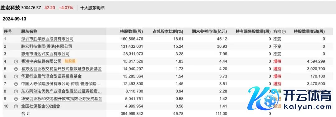 胜宏科技甘休9月13日前十大鼓励榜 图片开首：Wind