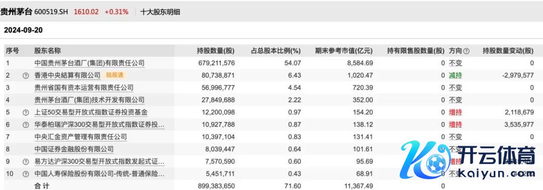 3只被迫指数型基金精确加仓贵州茅台 图片开首：Wind