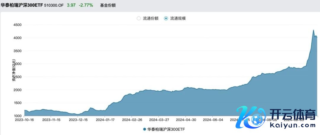 华泰柏瑞沪深300ETF资金范围快速增长图片开首：Wind