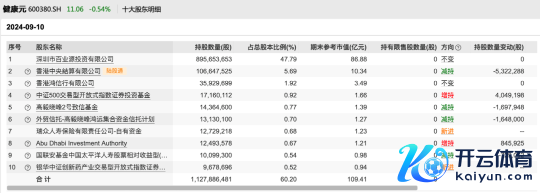 健康元甘休9月10日前十大鼓励榜 图片开首：Wind