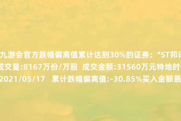 j9九游会官方跌幅偏离值累计达到30%的证券：*ST邦讯(代码300312)      成交量:8167万份/万股  成交金额:31560万元特地时分:2021/05/14至2021/05/17   累计跌幅偏离值:-30.85%买入金额最大的前5名贸易部或往来单位称呼  买入金额(元)  卖出金额(元)东方钞票证券股份有限公司拉萨合营路第二证券贸易部       4493358.00     2